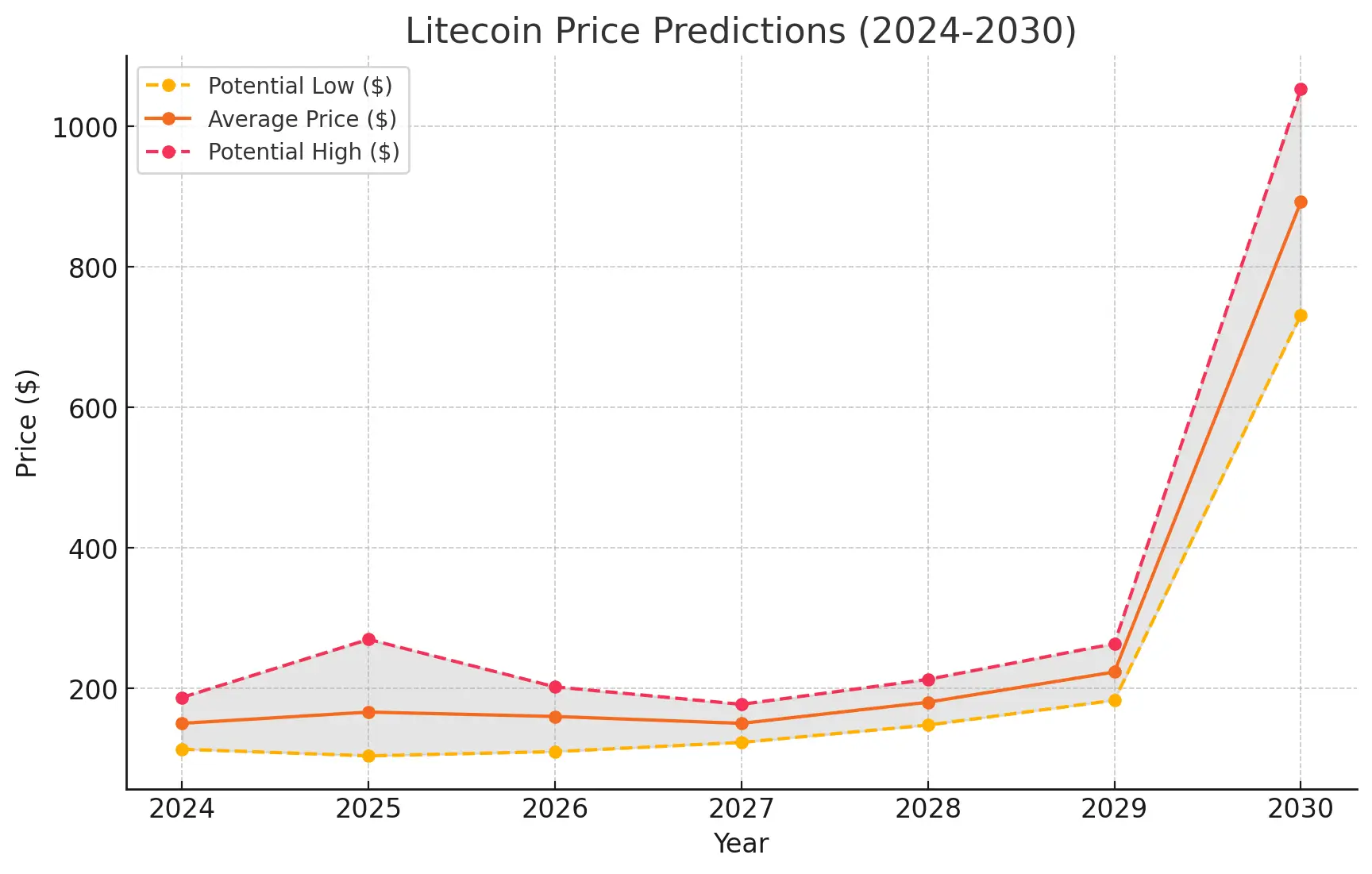 Litecoin prediction