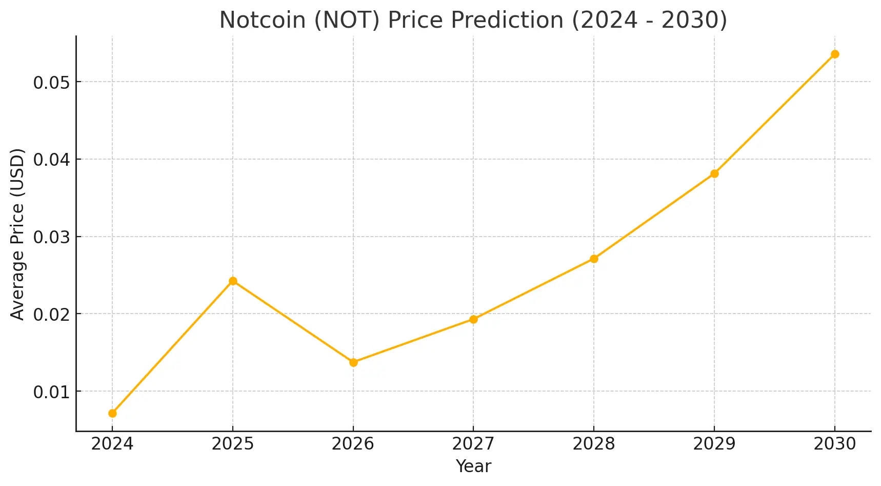NotCoin Price Prediction 2024-2030 (NOT)