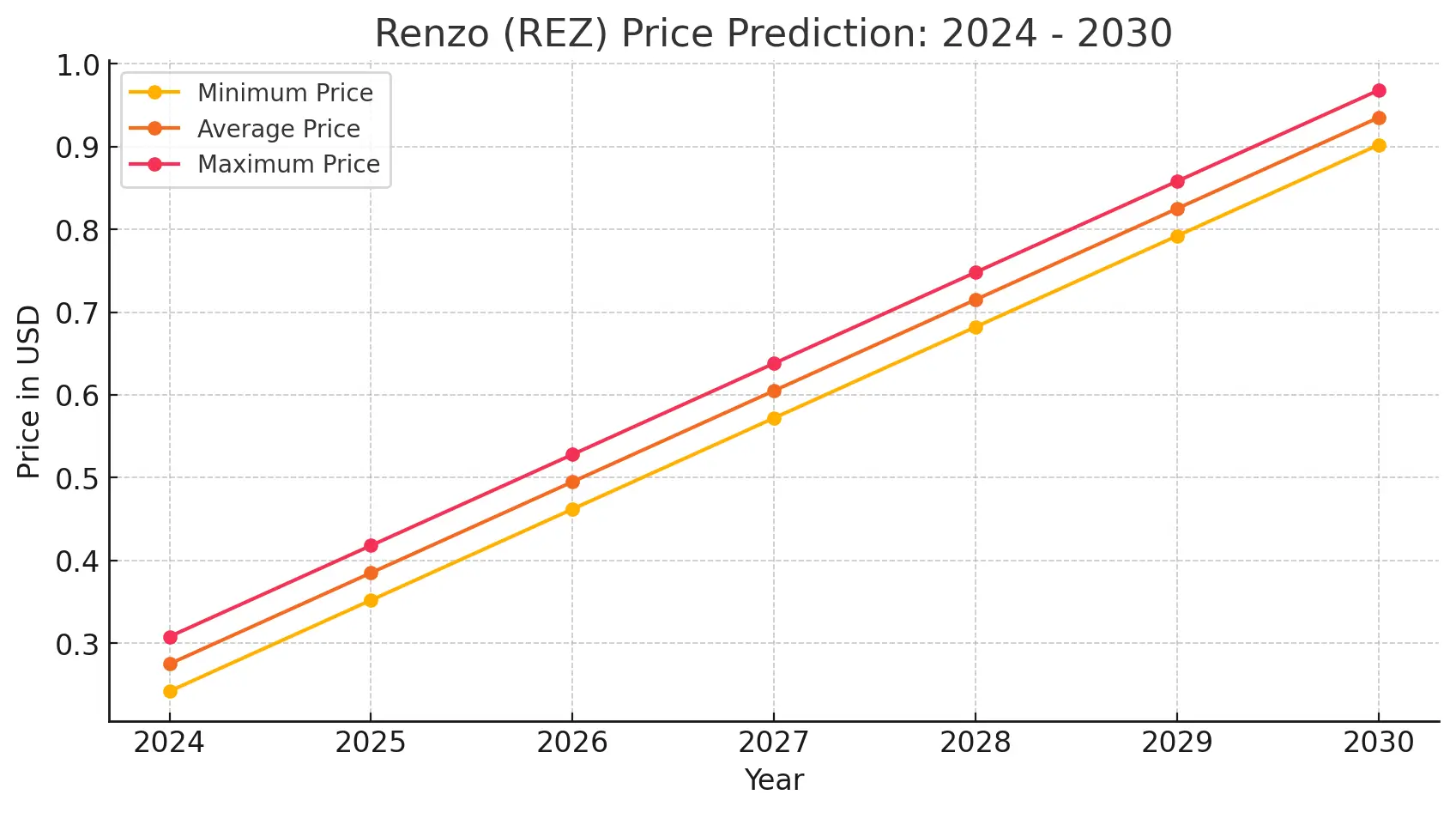 Renzo Price Predictions
