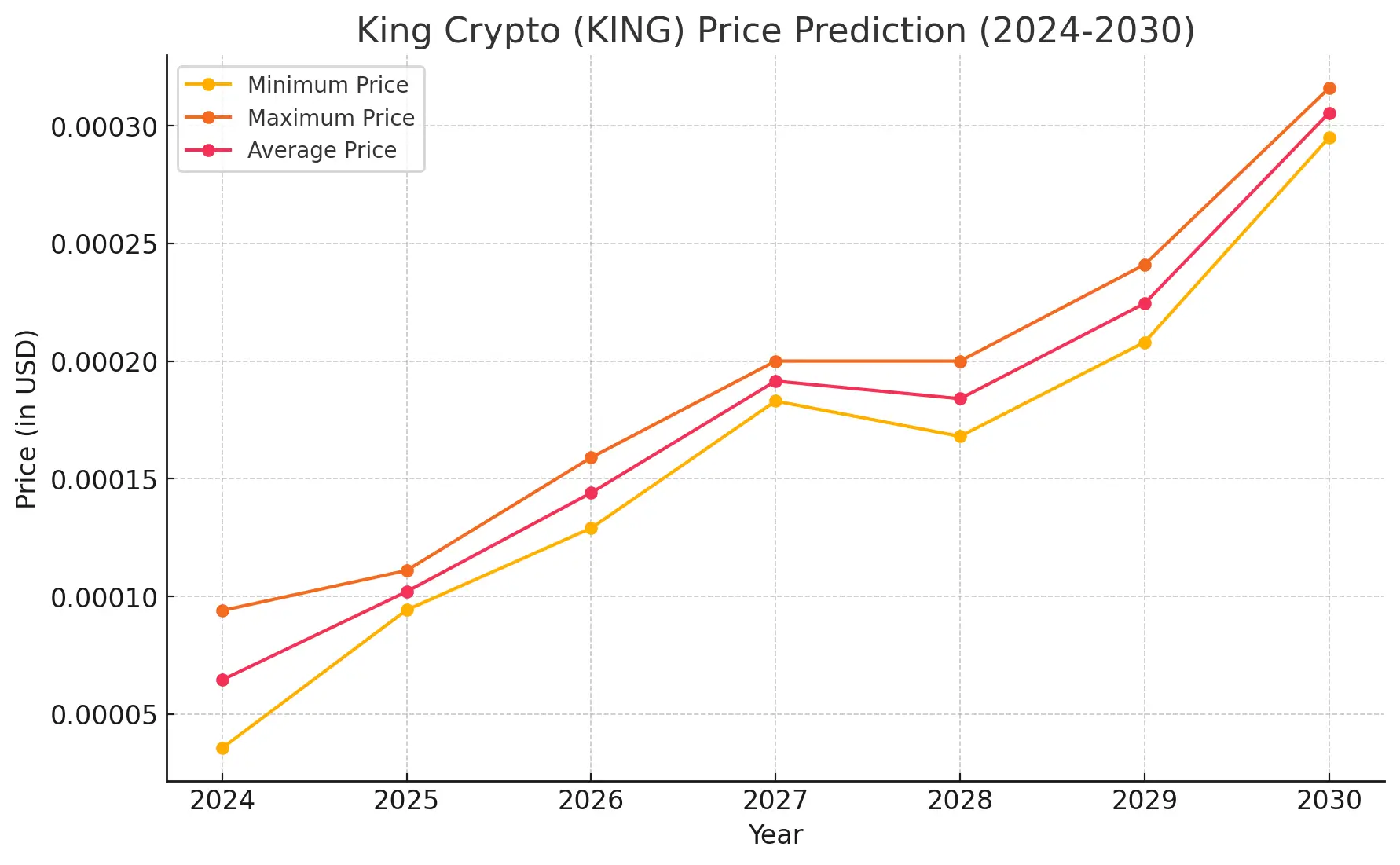 king finance price prediction