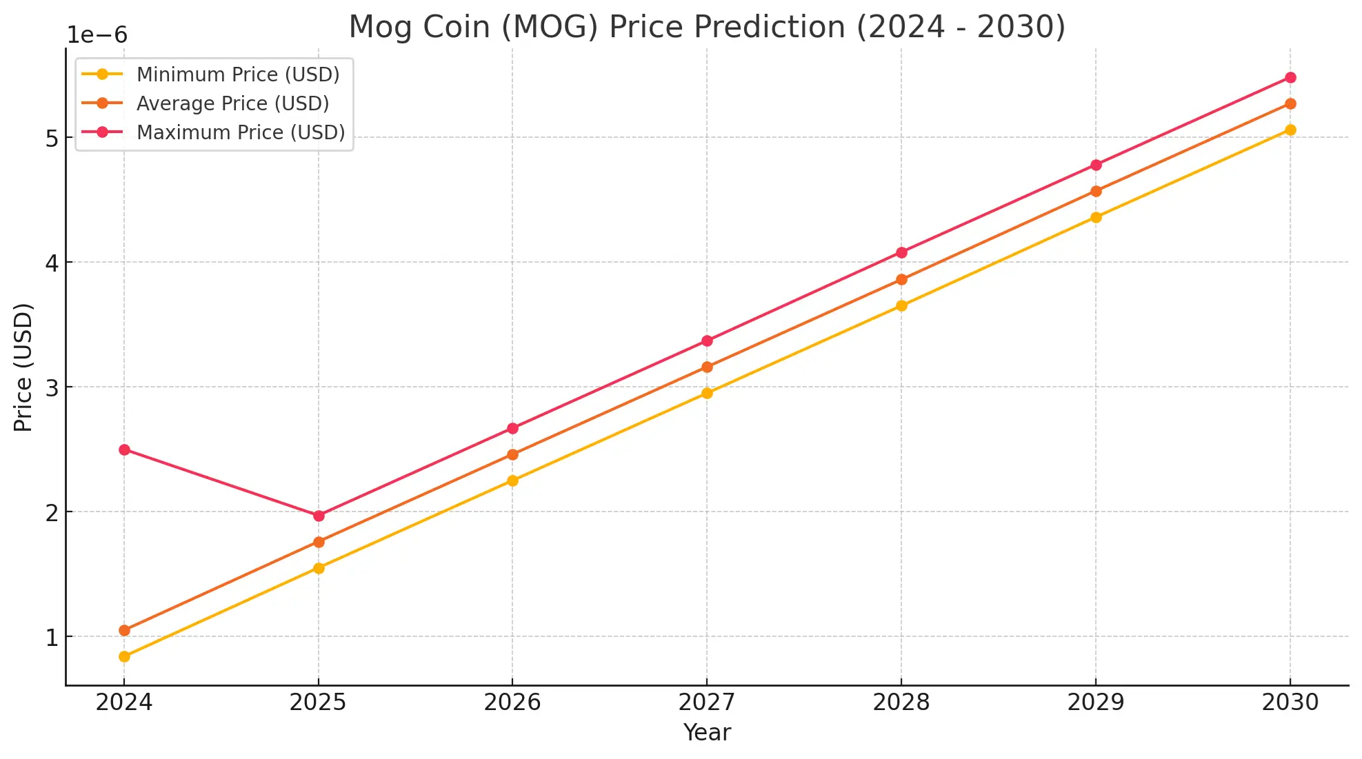mog price forecast