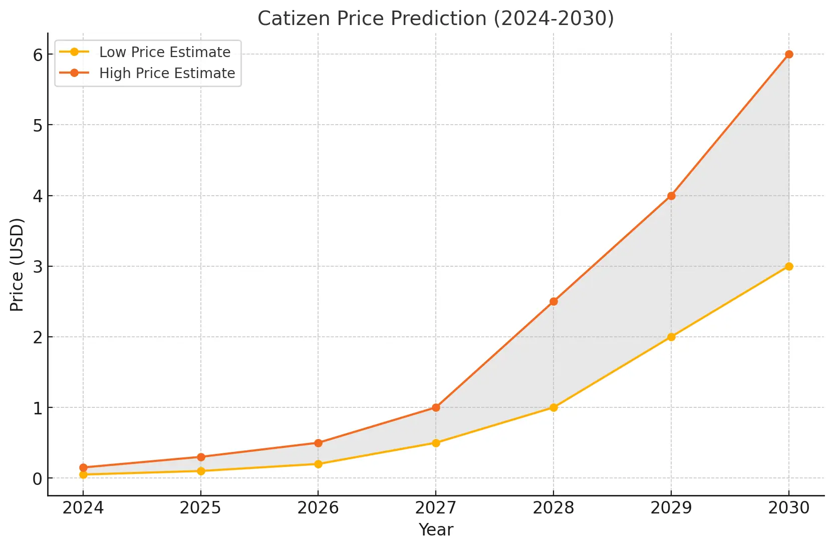 Catizen price forecast