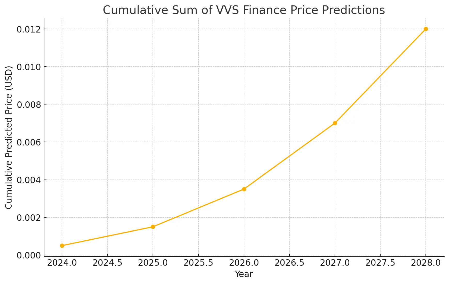 VVS Finance Price Prediction for 2024 - 2030: Should You Invest?